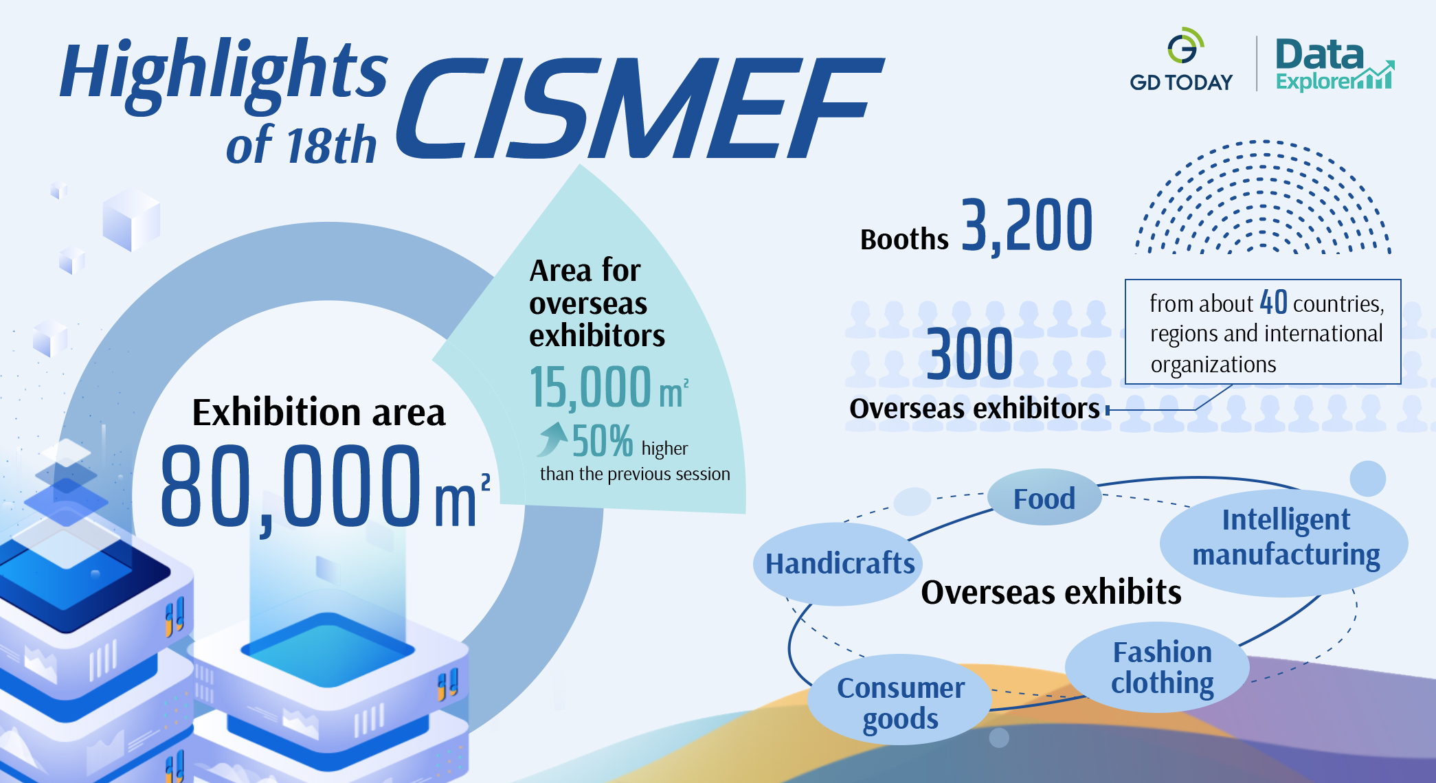 Overseas exhibition area of CISMEF up 50% over the last session