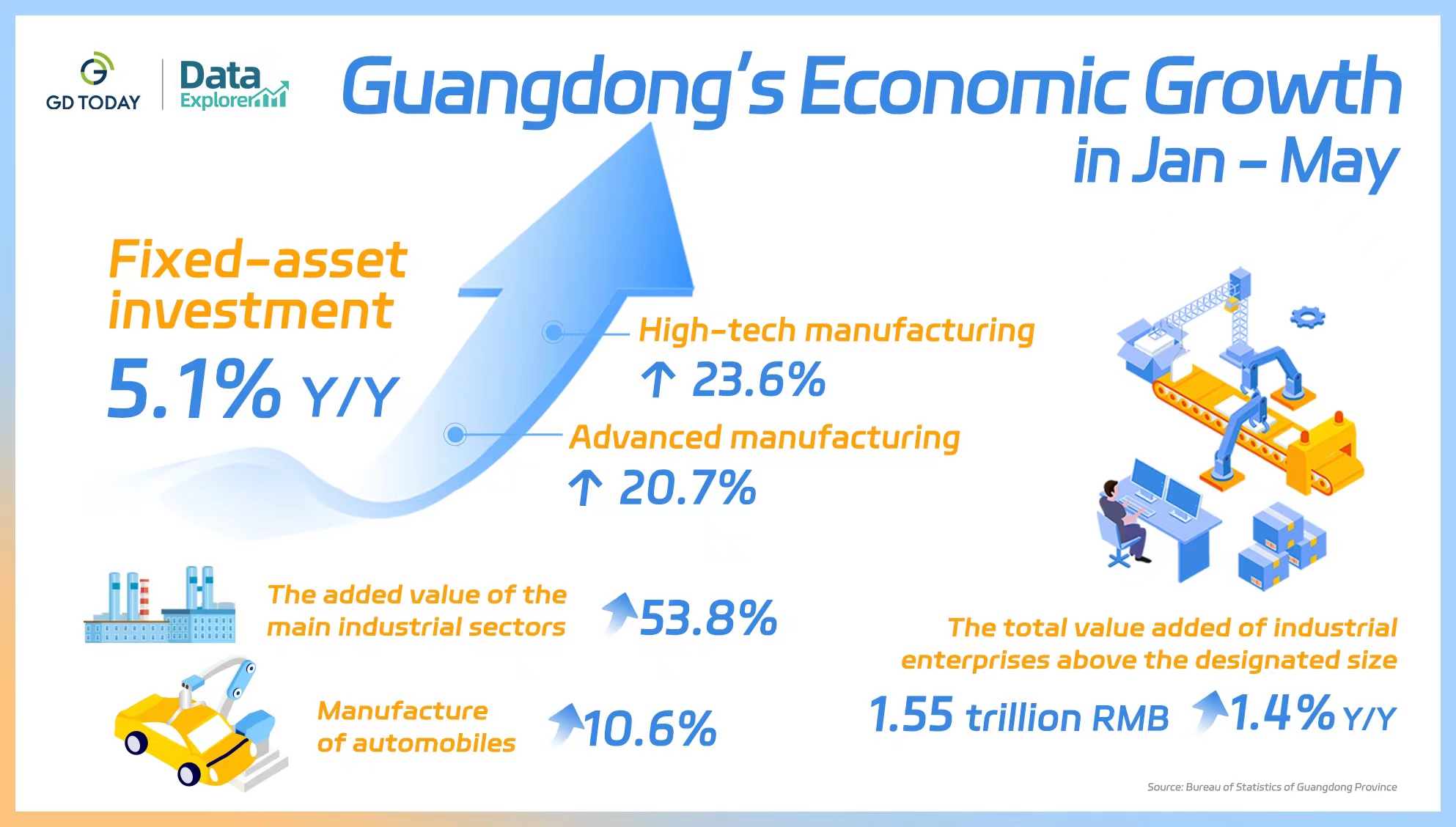 Guangdong’s investment in manufacturing sector posts double-digit growth in Jan - May