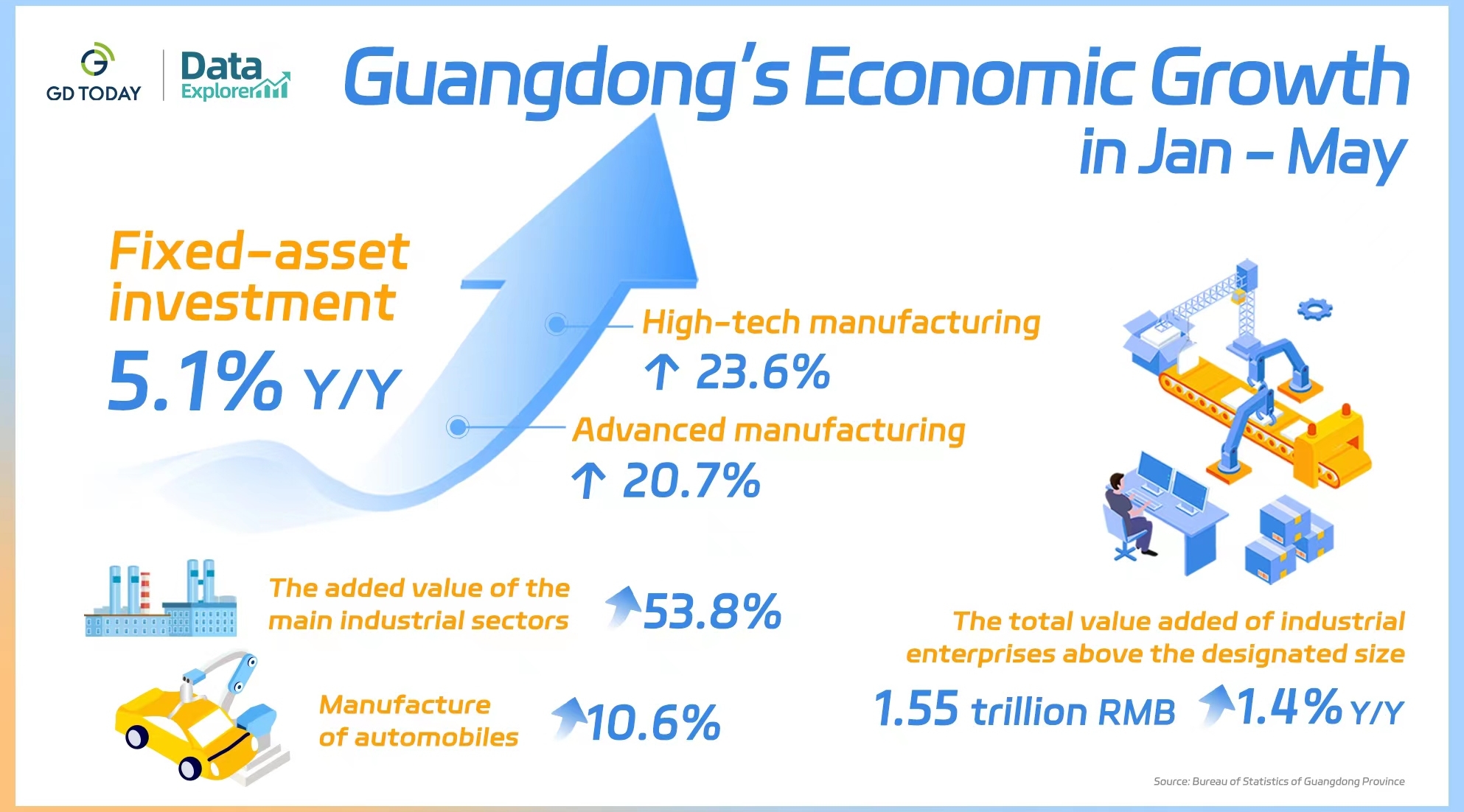 Data Explorer | Guangdong’s investment in manufacturing sector posts double-digit growth in Jan - May