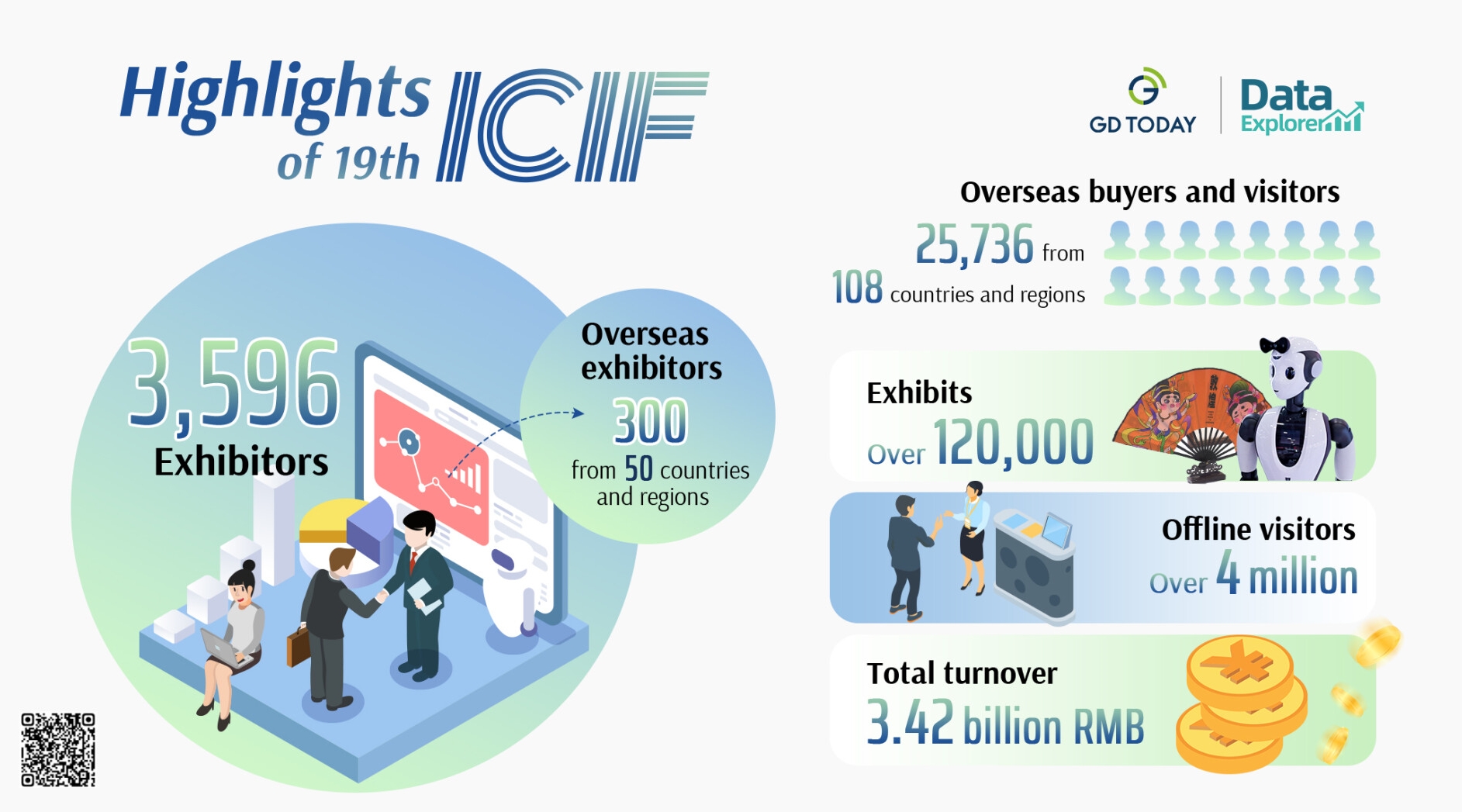 Data Explorer | 19th ICIF concludes with over 4 million visits
