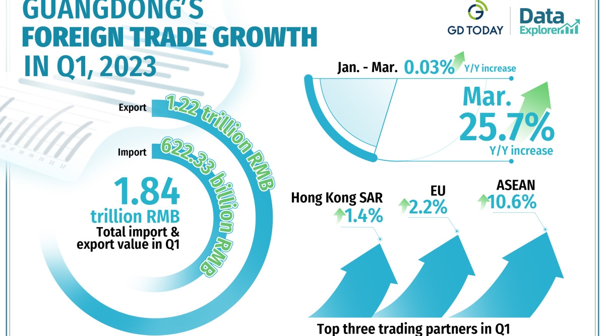 Data Explorer | Guangdong’s foreign trade picks up growth pace in March